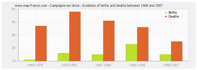 Campagne-sur-Arize : Evolution of births and deaths between 1968 and 2007