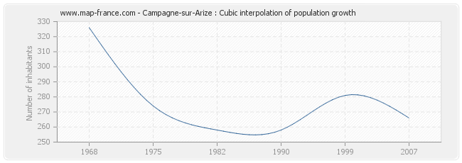 Campagne-sur-Arize : Cubic interpolation of population growth