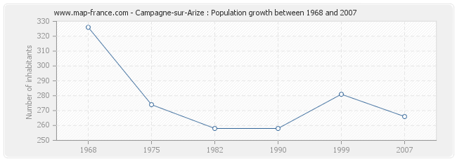 Population Campagne-sur-Arize