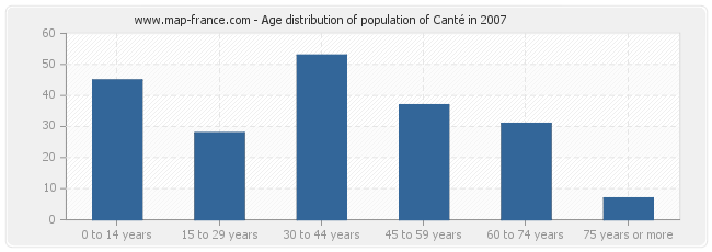 Age distribution of population of Canté in 2007