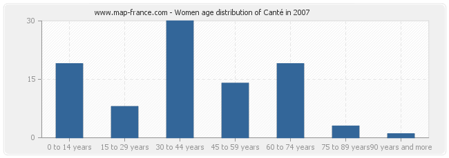 Women age distribution of Canté in 2007