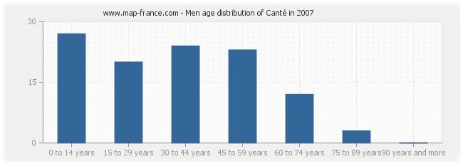 Men age distribution of Canté in 2007