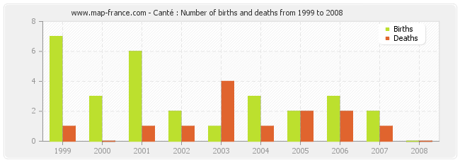 Canté : Number of births and deaths from 1999 to 2008