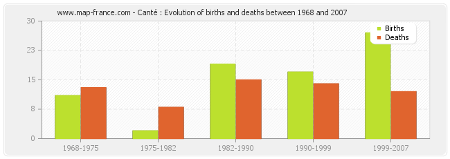 Canté : Evolution of births and deaths between 1968 and 2007