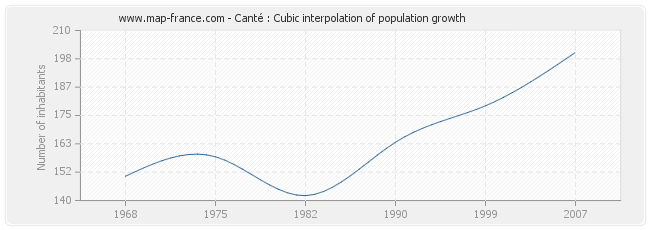 Canté : Cubic interpolation of population growth