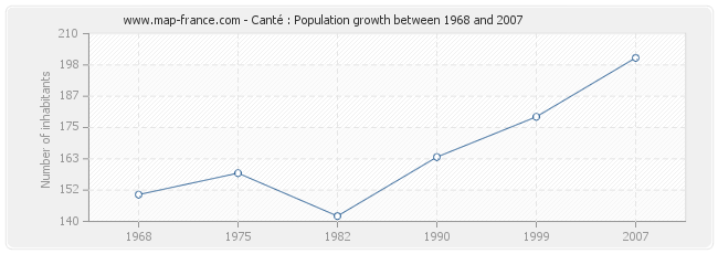 Population Canté