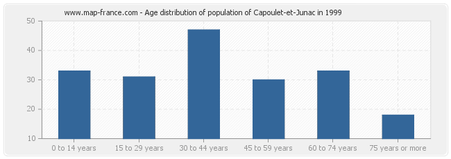 Age distribution of population of Capoulet-et-Junac in 1999
