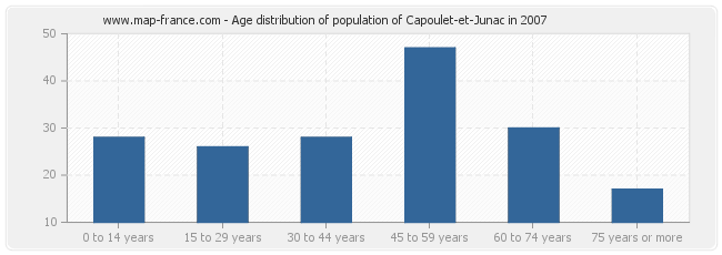Age distribution of population of Capoulet-et-Junac in 2007
