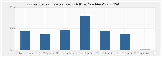 Women age distribution of Capoulet-et-Junac in 2007