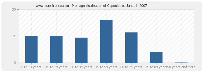 Men age distribution of Capoulet-et-Junac in 2007