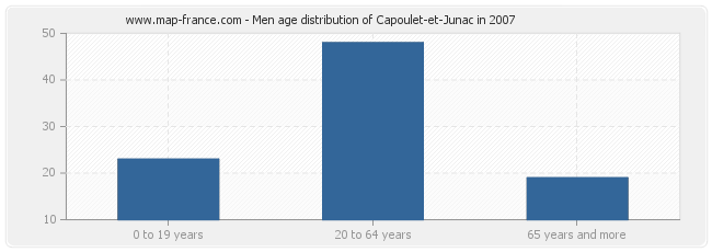 Men age distribution of Capoulet-et-Junac in 2007