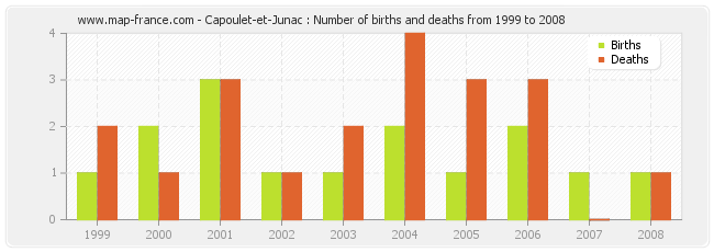 Capoulet-et-Junac : Number of births and deaths from 1999 to 2008
