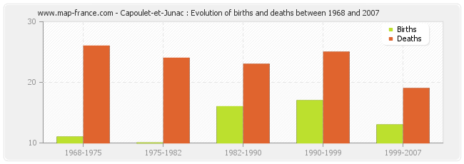 Capoulet-et-Junac : Evolution of births and deaths between 1968 and 2007