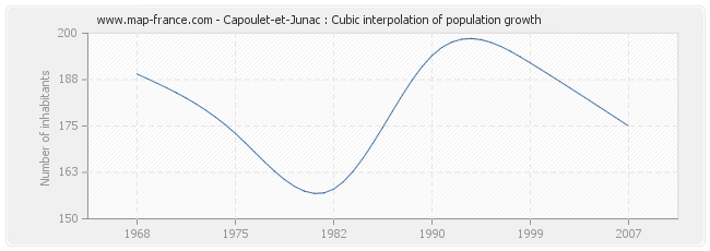 Capoulet-et-Junac : Cubic interpolation of population growth