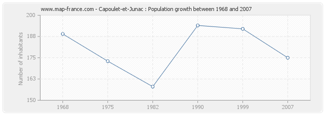 Population Capoulet-et-Junac