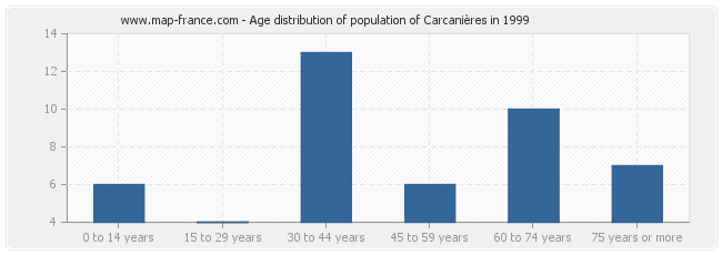 Age distribution of population of Carcanières in 1999