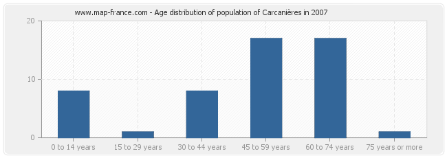 Age distribution of population of Carcanières in 2007