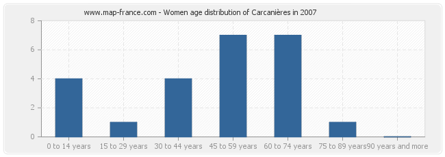 Women age distribution of Carcanières in 2007