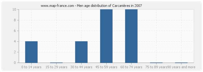 Men age distribution of Carcanières in 2007