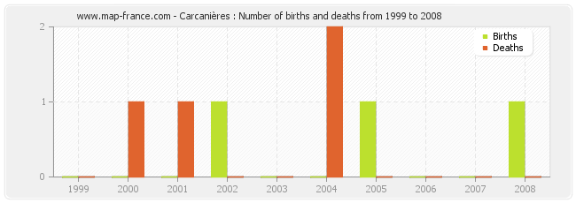 Carcanières : Number of births and deaths from 1999 to 2008