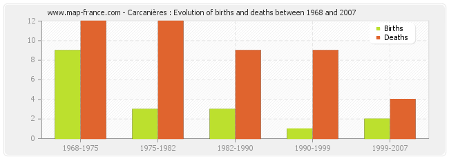 Carcanières : Evolution of births and deaths between 1968 and 2007