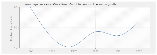 Carcanières : Cubic interpolation of population growth