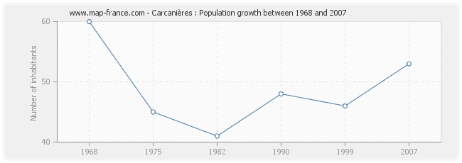 Population Carcanières