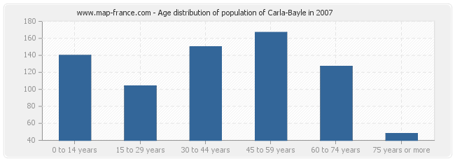 Age distribution of population of Carla-Bayle in 2007