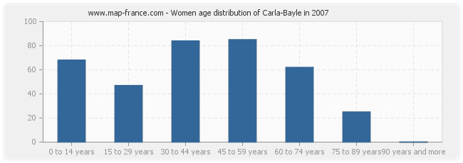 Women age distribution of Carla-Bayle in 2007