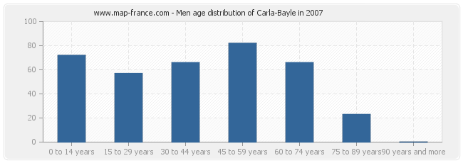 Men age distribution of Carla-Bayle in 2007