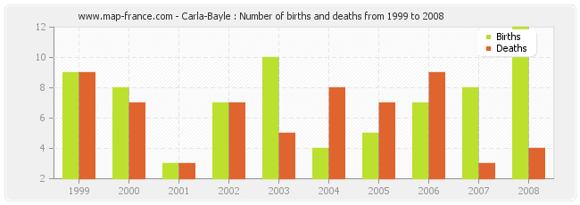 Carla-Bayle : Number of births and deaths from 1999 to 2008