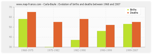 Carla-Bayle : Evolution of births and deaths between 1968 and 2007