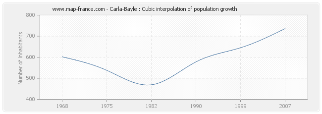 Carla-Bayle : Cubic interpolation of population growth