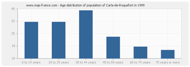 Age distribution of population of Carla-de-Roquefort in 1999
