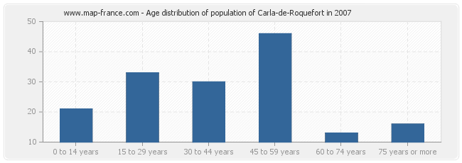 Age distribution of population of Carla-de-Roquefort in 2007