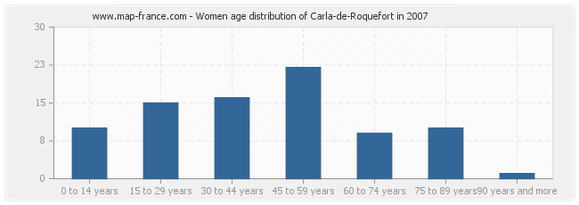 Women age distribution of Carla-de-Roquefort in 2007