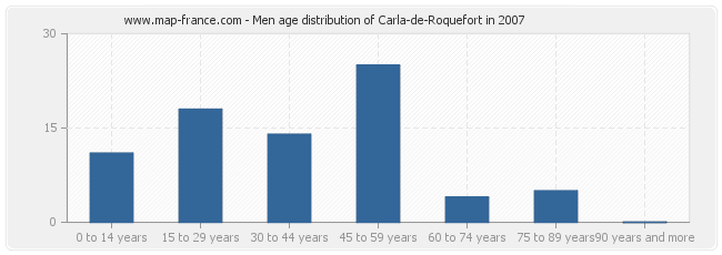 Men age distribution of Carla-de-Roquefort in 2007