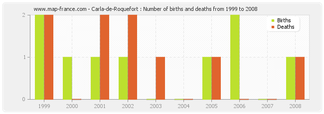 Carla-de-Roquefort : Number of births and deaths from 1999 to 2008
