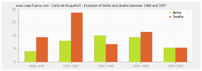 Carla-de-Roquefort : Evolution of births and deaths between 1968 and 2007