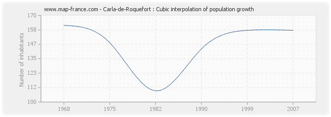 Carla-de-Roquefort : Cubic interpolation of population growth