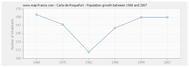 Population Carla-de-Roquefort