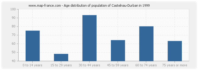 Age distribution of population of Castelnau-Durban in 1999