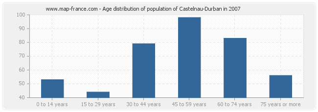 Age distribution of population of Castelnau-Durban in 2007