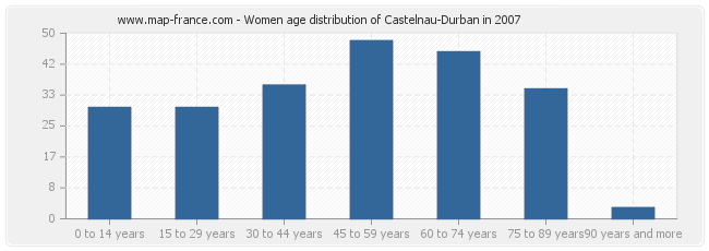 Women age distribution of Castelnau-Durban in 2007