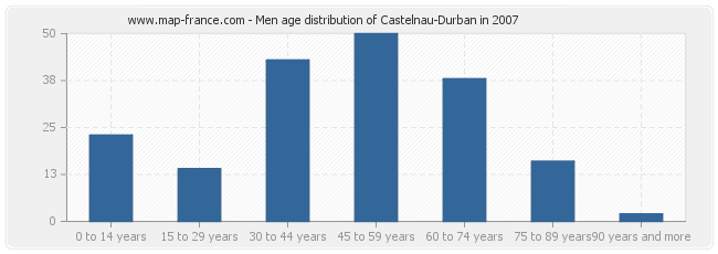 Men age distribution of Castelnau-Durban in 2007