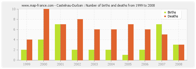 Castelnau-Durban : Number of births and deaths from 1999 to 2008