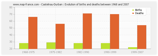 Castelnau-Durban : Evolution of births and deaths between 1968 and 2007