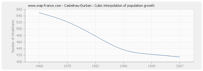 Castelnau-Durban : Cubic interpolation of population growth