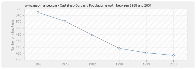 Population Castelnau-Durban