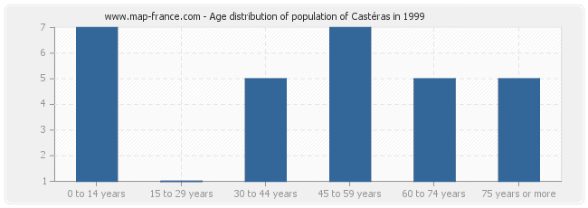 Age distribution of population of Castéras in 1999